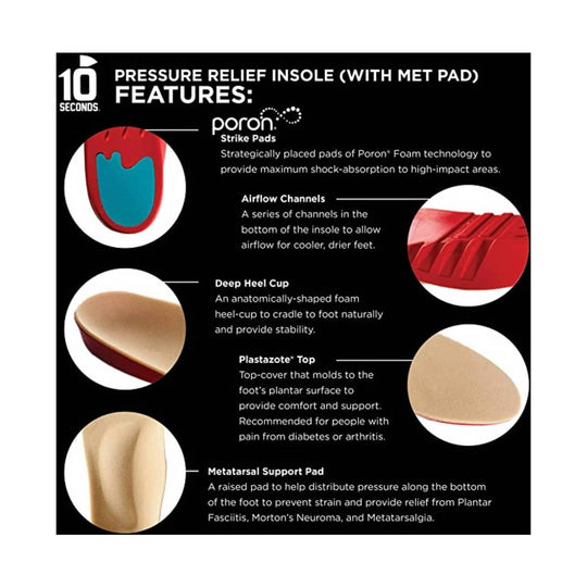Orthotic insole feature graphic with circular product closeups and white text on black background